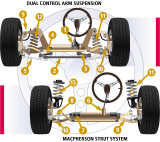 Suspension and Steering